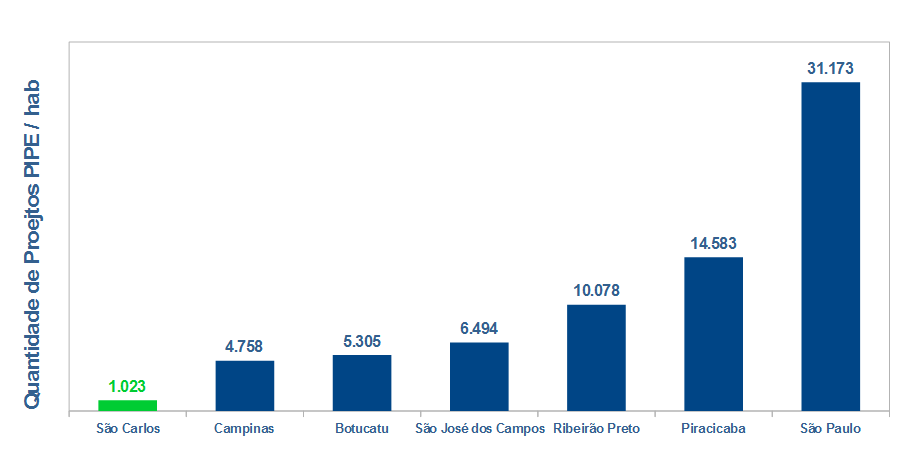 quantidade-de-projetos-programa-de-inovacao-na-pequena-empresa-em-sao-carlos-