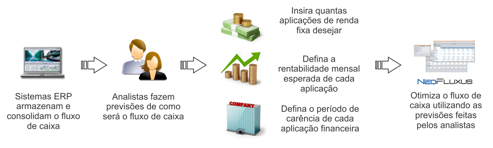 Como o NeoFluxus Tactics otimiza o seu fluxo de caixa.